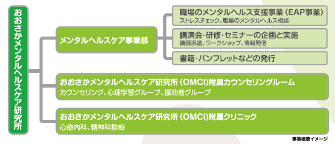 概要 おおさかメンタルヘルスケア研究所